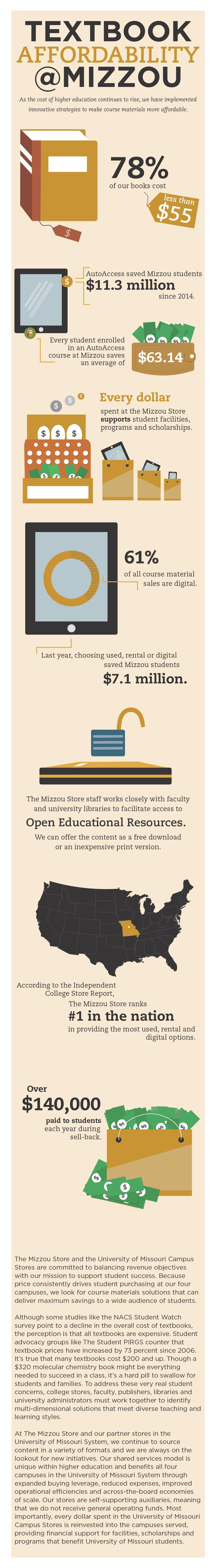 Infographic summarizing textbook affordability at Mizzou. A text version is available above.